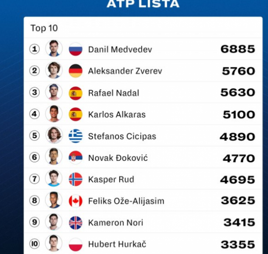 SRAMOTNA ATP LISTA Počinje grend slem u Njujorku, Novaku zabranili da igra, evo na kom je mestu sada