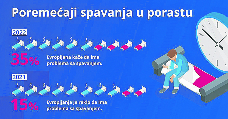 KVALITET SNA EVROPLJANA U PADU upozorava Zdravstveno istraživanje kompanije STADA: Srbi ne spavaju zbog strahova i loših misli