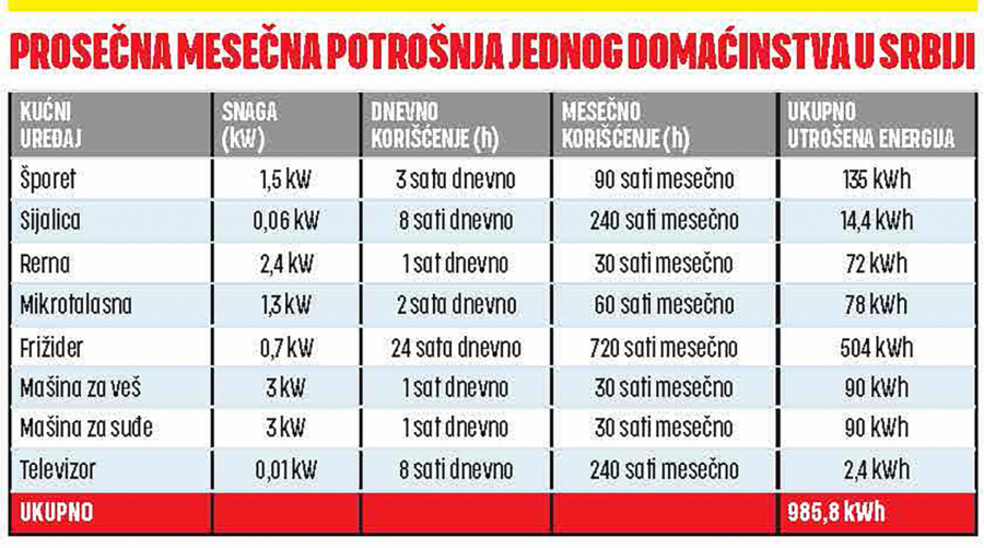 SMANJITE RAČUN ZA STRUJU ZA 10 DO 15 ODSTO: Samo pet LED sijalica uštedi 2.500 dinara mesečno