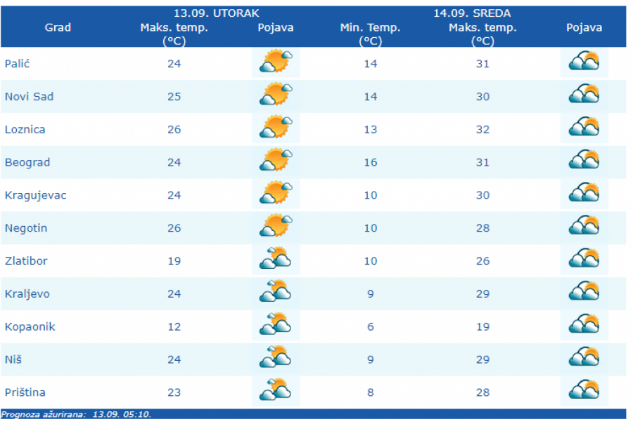 VREMENSKA PROGNOZA ZA UTORAK 13. SEPTEMBAR Pretežno sunčano, kiša u ovim delovima zemlje