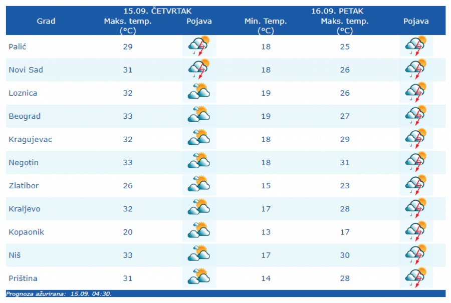 JOŠ DANAS LETO Sledi drastičan pad temperature!