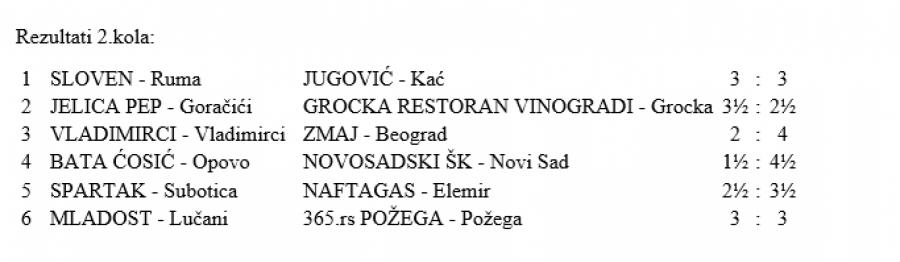 PROŠLOGODIŠNJI ŠAMPION BEZ ENERGIJE Tesne, ali važne pobede favorita