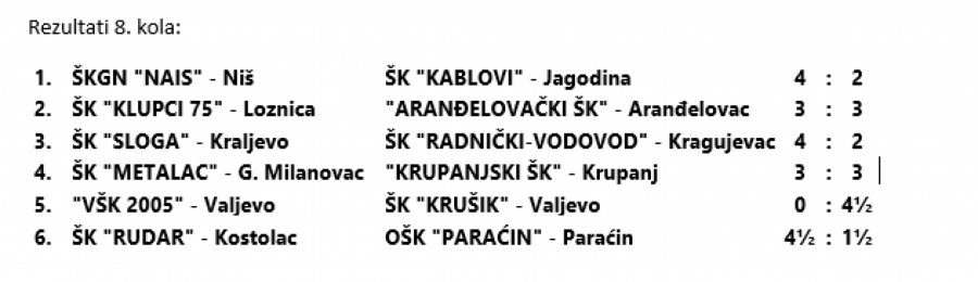 KRUPANJSKI ŠK ODUSTAO OD TRKE ZA PRVO MESTO Klupci osvojili prvi bod, Kablovi bez poena, VŠK 2005 nestao...