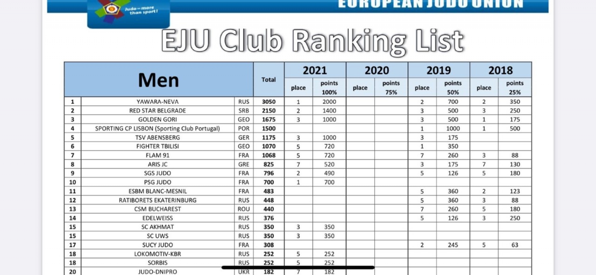 CRVENA ZVEZDA DRUGI NAJJAČI KLUB U EVROPI Ispred crveno-belih džudista samo neprikosnoveni Rusi
