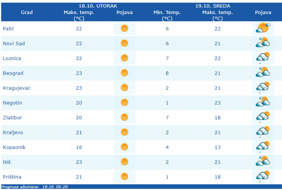 POSLE HLADNOG JUTRA, PROLEĆE TOKOM DANA Evo do kada će trajati lepo vreme!