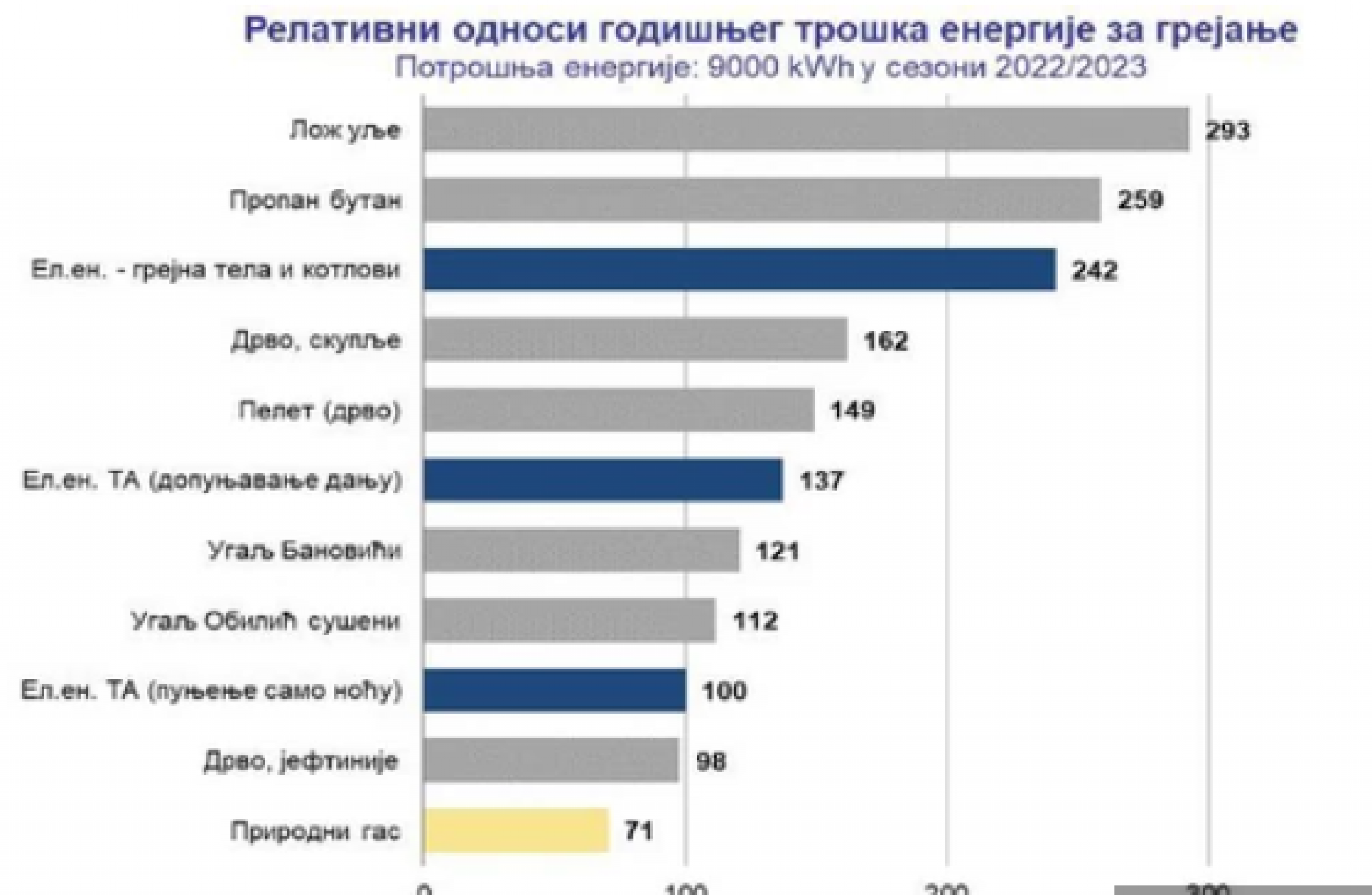 OVAJ IZVOR JE NAJVIŠE POSKUPEO! Državna agencija objavila računicu, evo koje grejanje će biti najjeftinije ove sezone!