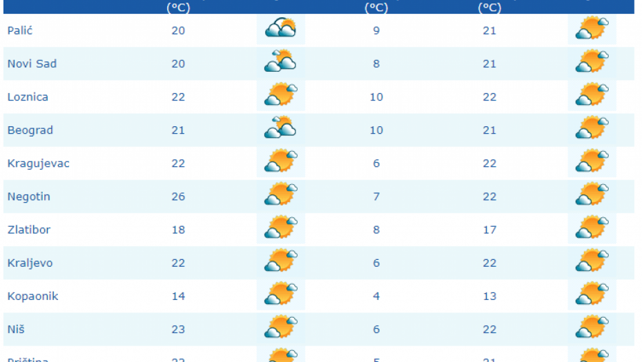 VREMENSKA PROGNOZA ZA SREDU, 26. OKTOBAR Posle maglovitog jutra, sunčano tokom dana! Evo do kada će nas pratiti lepo vreme