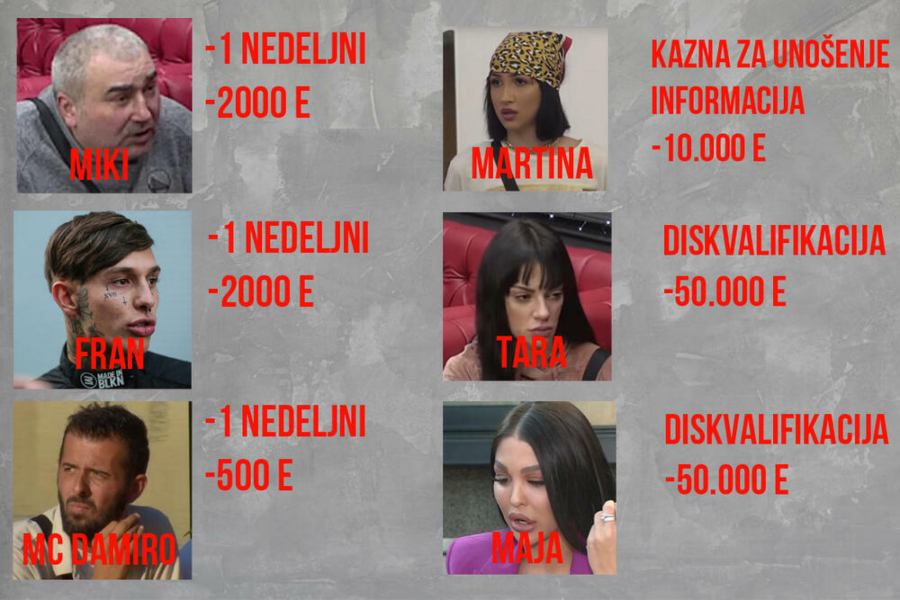 ZADRUGARI KAŽNJENI SA 315.000 EVRA Neviđeni haos u rijalitiju, Miki vređao produkciju, a samo on je ostao bez 58.500