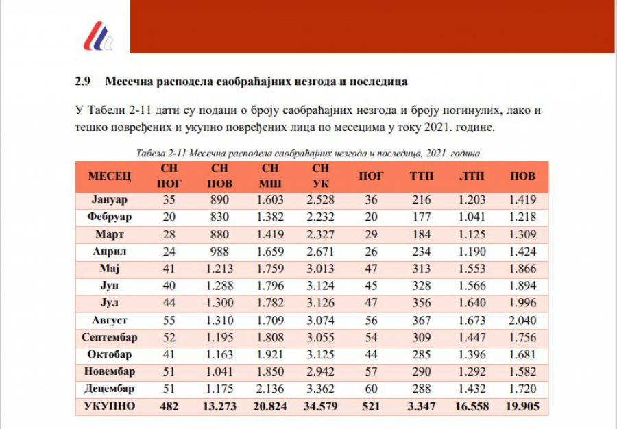 VOZAČI, OPREZ Ovo su najkritičniji i najbezbedniji meseci u godini za vožnju!