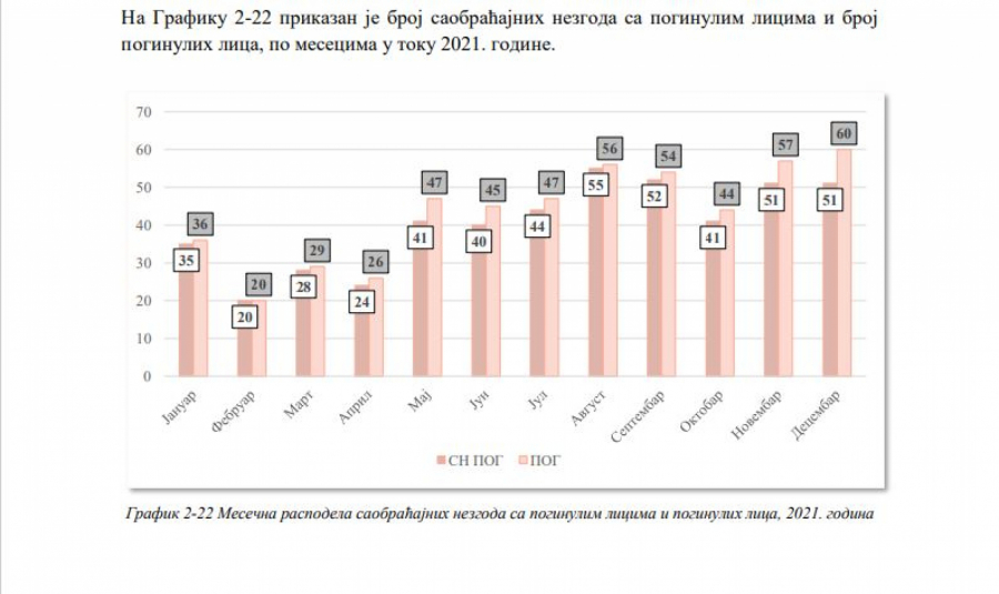 VOZAČI, OPREZ Ovo su najkritičniji i najbezbedniji meseci u godini za vožnju!