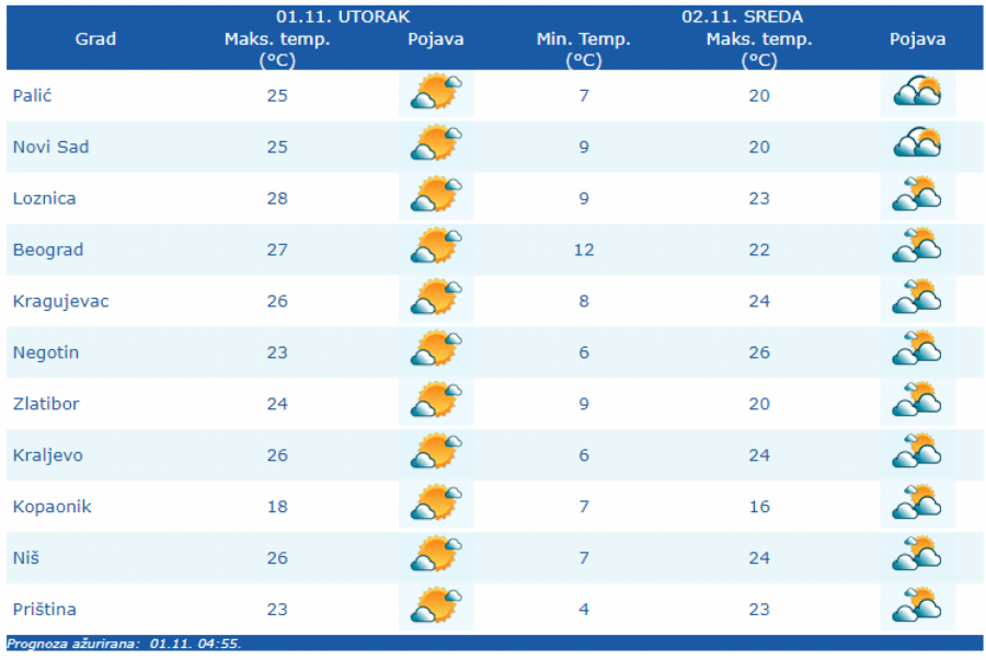 DANAS NEVEROVATNIH 28 STEPENI Evo kada stiže zahlađenje