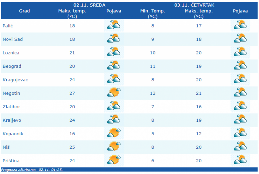 VREMENSKA PROGNOZA ZA SREDU, 02. NOVEMBAR Posle jutarnje magle, sunčano tokom dana, a uveče preokret