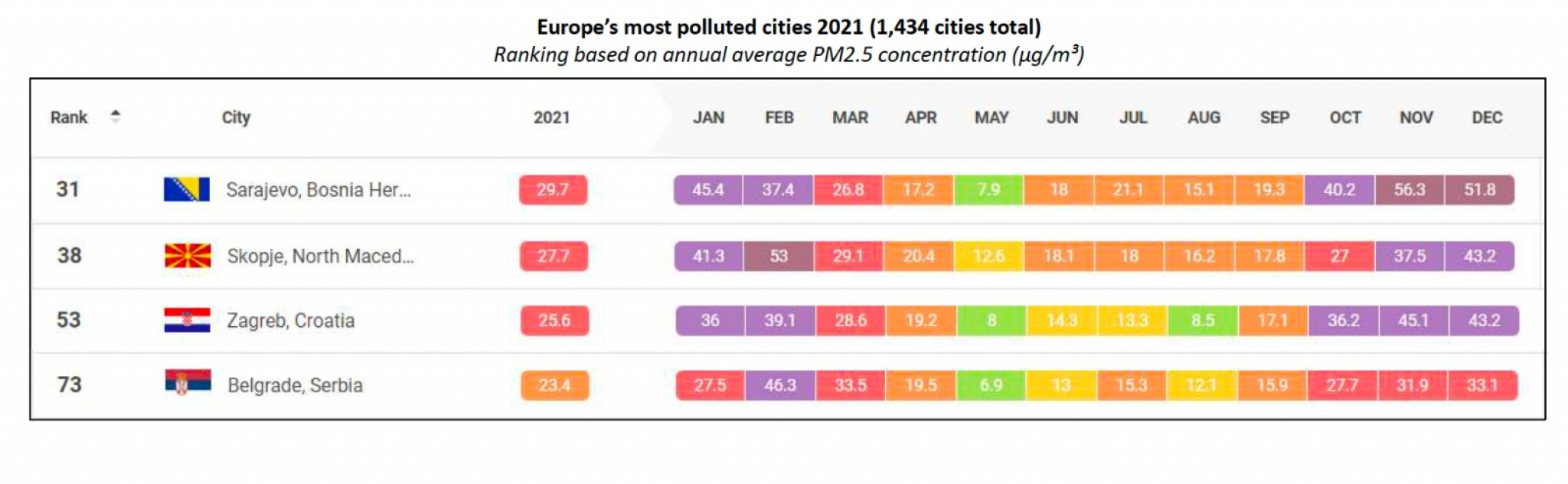 PODACI NE LAŽU Beograd bolji od Sarajeva, Skoplja i Zagreba kada je reč o zagađenju (FOTO)