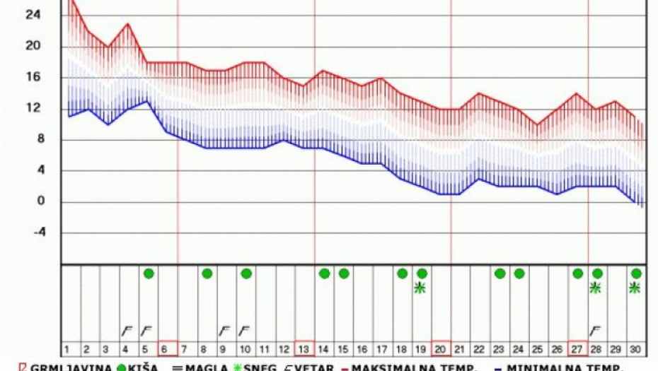 Prognoza za Beograd/ Foto: Printskrin RHMZ