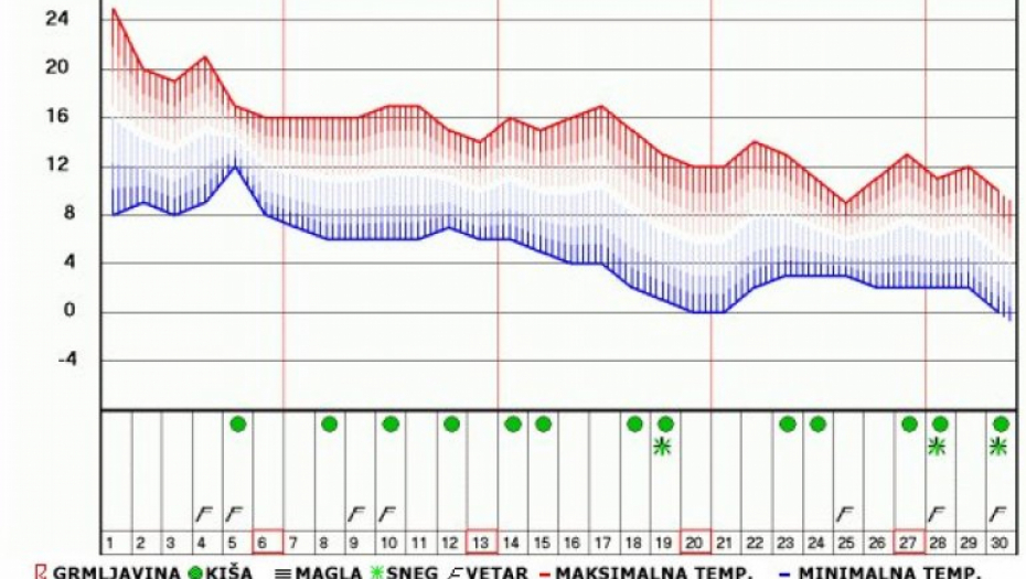 Prognoza za Novi Sad/ Foto: Printskrin RHMZ
