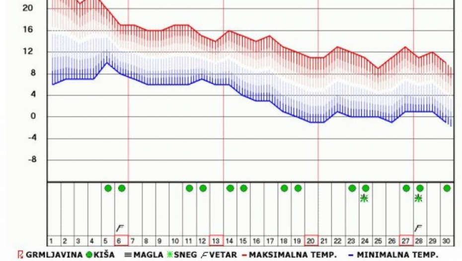 Prognoza za Niš/ Foto: Printskrin RHMZ
