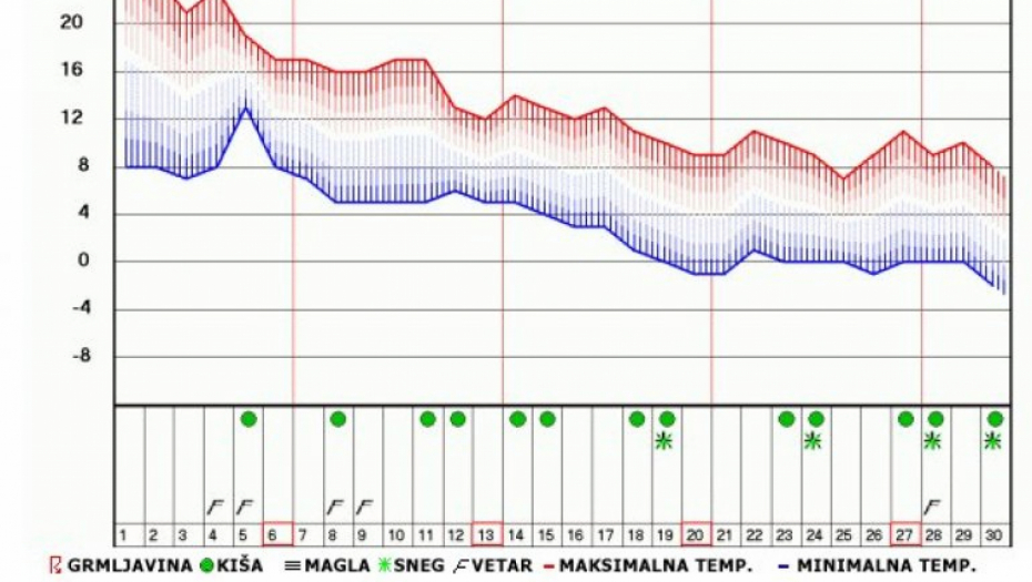 Prognoza za Kragujevac/ Foto: Printskrin RHMZ
