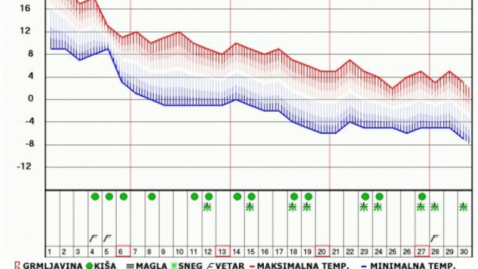 Prognoza za Zlatibor/ Foto: Printskrin RHMZ
