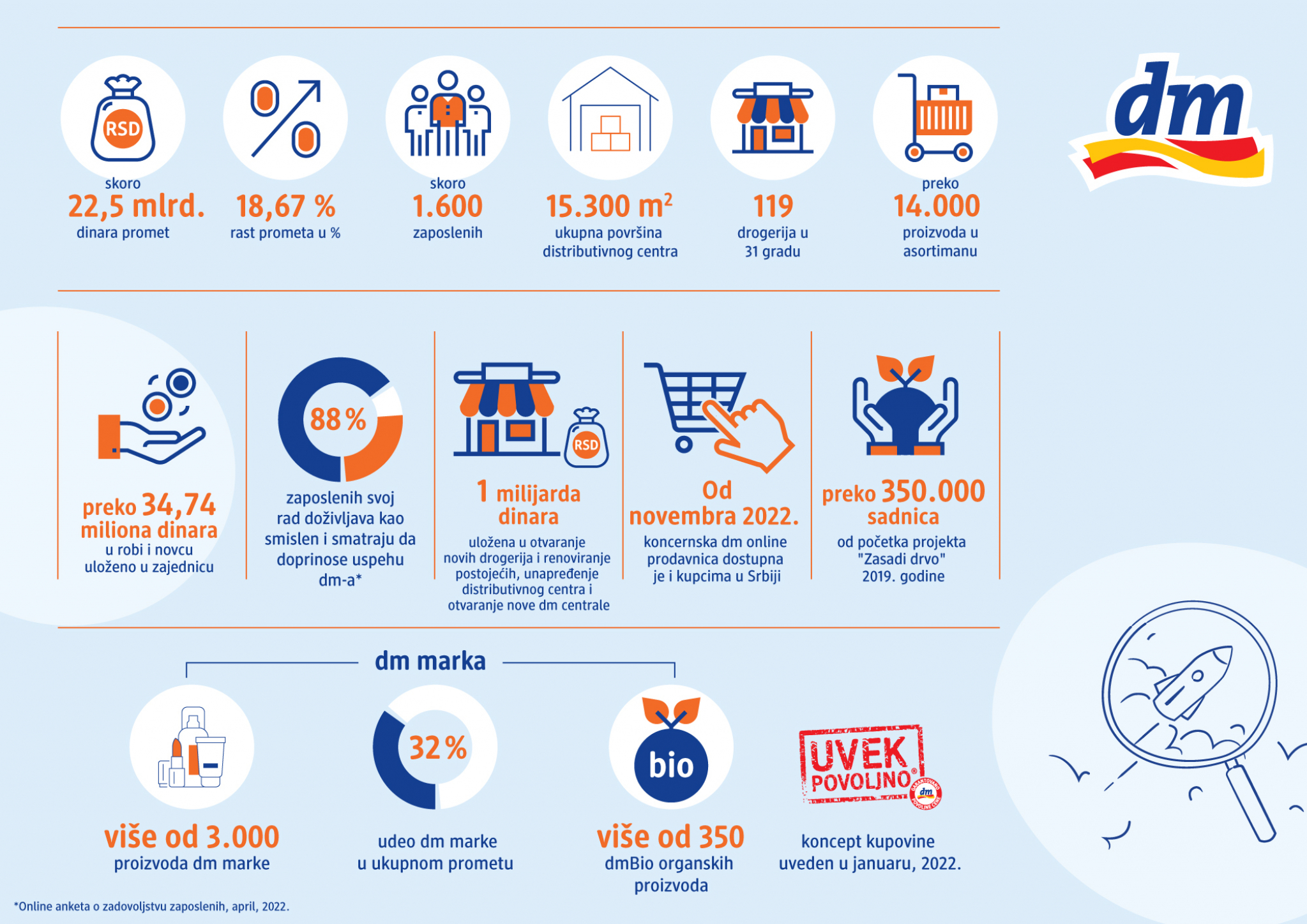 Godina punoletstva kompanije dm Srbija: Pionirski poduhvati, uspešni poslovni rezultati i rekordne donacije zajednici