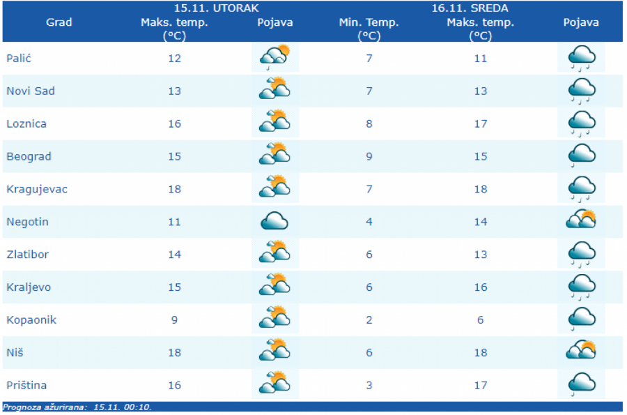 VREMENSKA PROGNOZA ZA UTORAK, 15. NOVEMBAR Danas oblačno sa sunčanim intervalima
