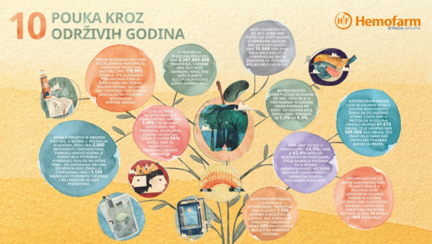 ODGOVORNO POSLOVANJE Hemofarm za 10 godina sačuvao oko 179.000 stabala
