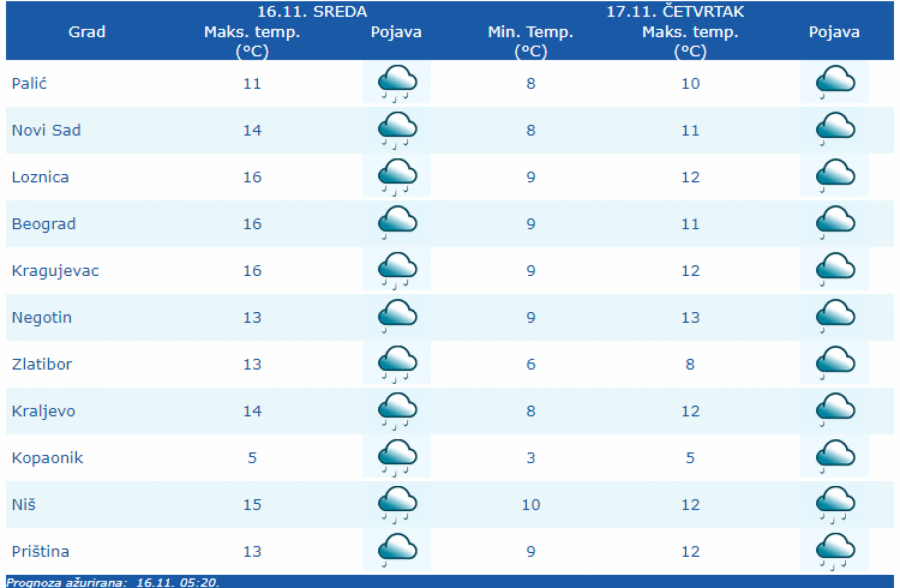 VREMENSKA PROGNOZA ZA SREDU, 16. NOVEMBAR Danas oblačno, sa kišom, evo kada se očekuje i sneg
