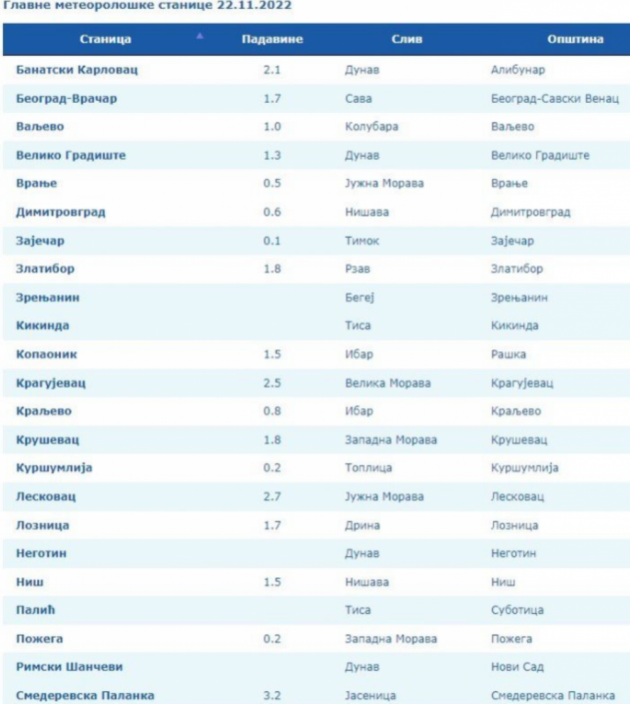 MOGUĆA NOVA IZLIVANJA  Na ovim rekama kritično u naredna 24 sata