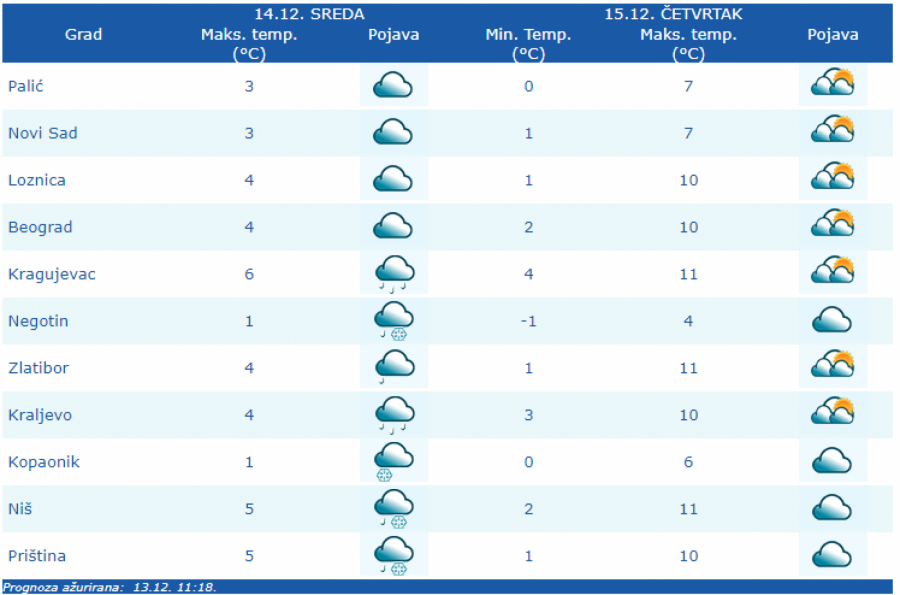 VETAR, KIŠA I SNEG Večeras jake padavine u ovim delovima Srbije, od petka se sve menja!