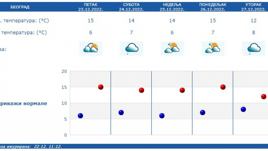 Foto: RHMZ Printscreen