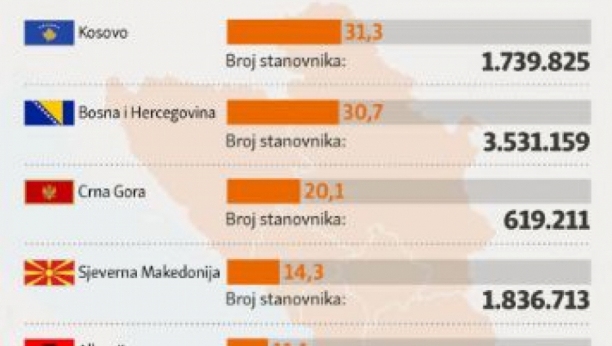 SVAKI TREĆI NEZAPOSLEN! Evo gde je najmanja zaposlenost na Zapadnom Balkanu!
