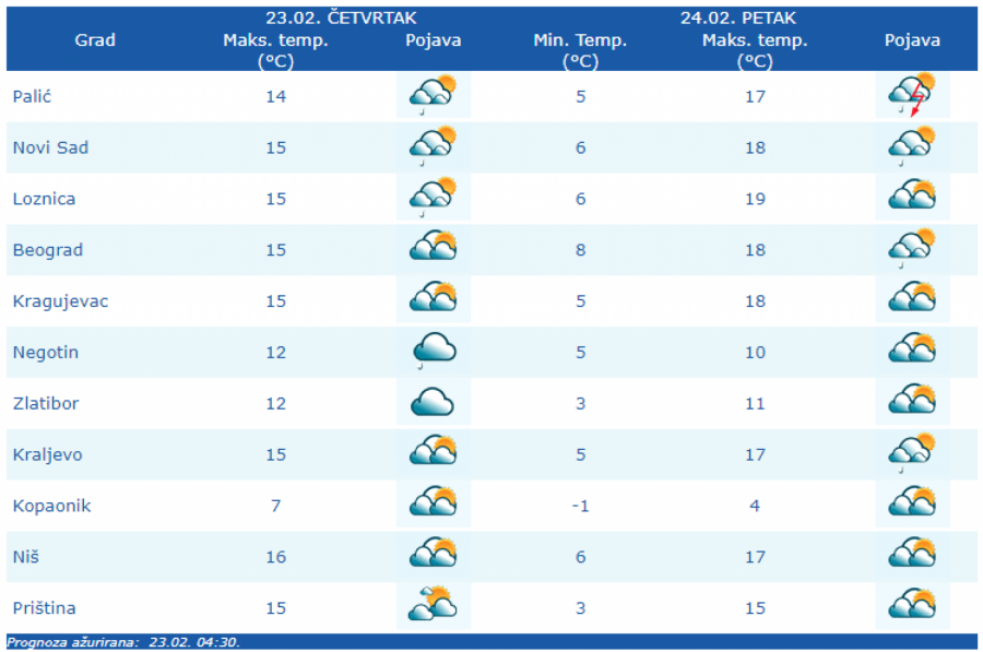 VREMENSKA PROGNOZA DO KRAJA FEBRUARA Danas potpuna promena, biće i snega!
