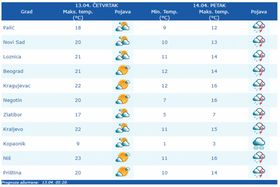 PREKO DANA TOPLO, UVEČE PREOKRET Od sutra SNEG u ovim delovima Srbije