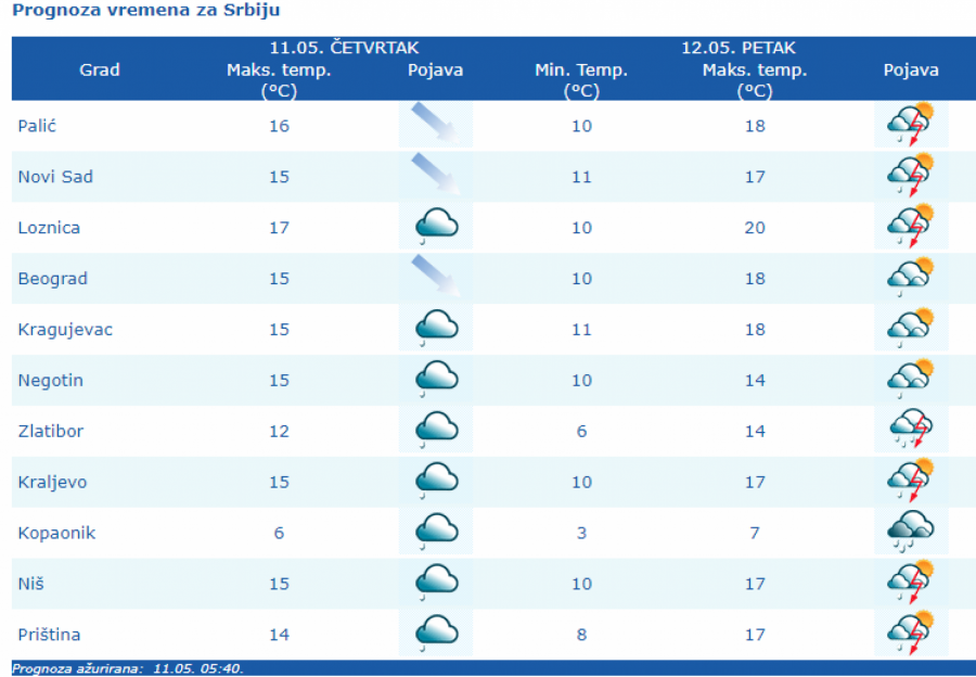 NIKUD BEZ KIŠOBRANA Danas prava jesen, vetar i pljuskovi!