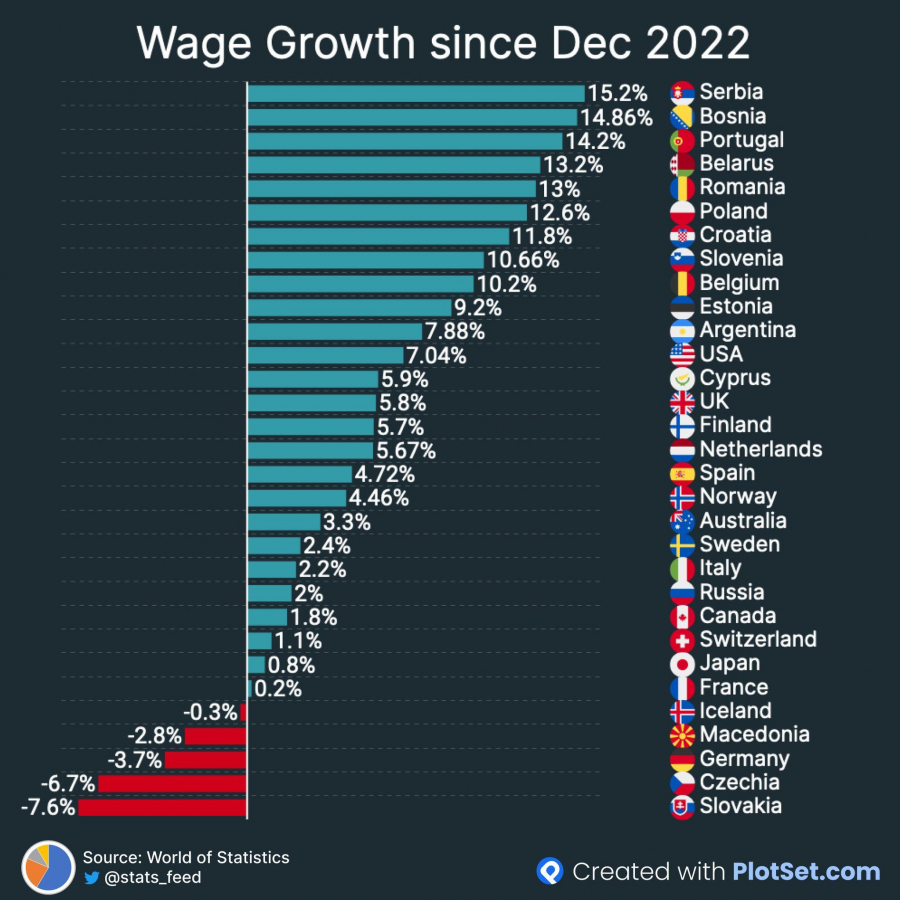 NA PRVOM MESTU! Srbija ima najveći rast plata u 2022.godini na svetu