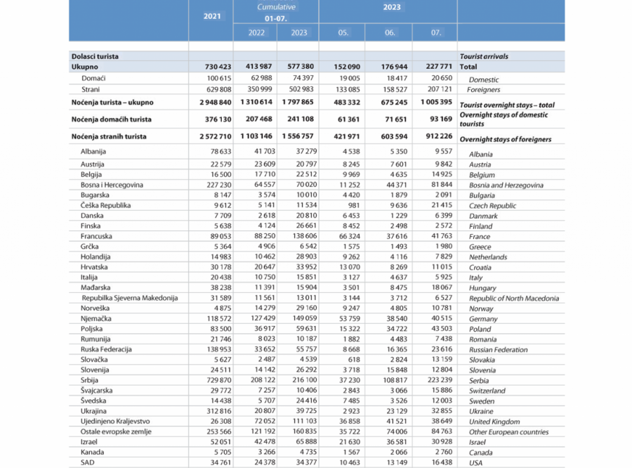 Podaci Monstata januar-jul 2023. godine