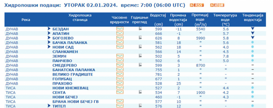 Vodostaj reka u Srbiji