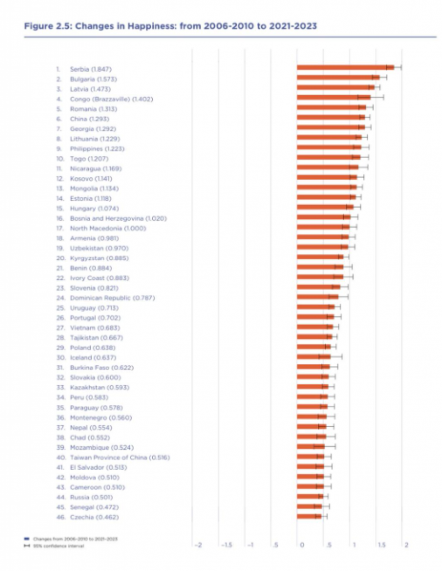 World Happiness Report