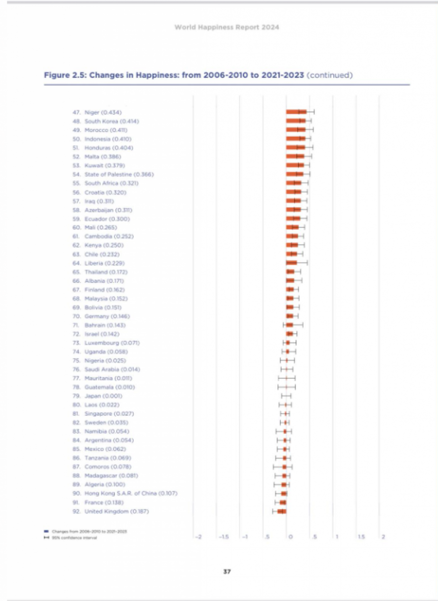 World Happiness Report