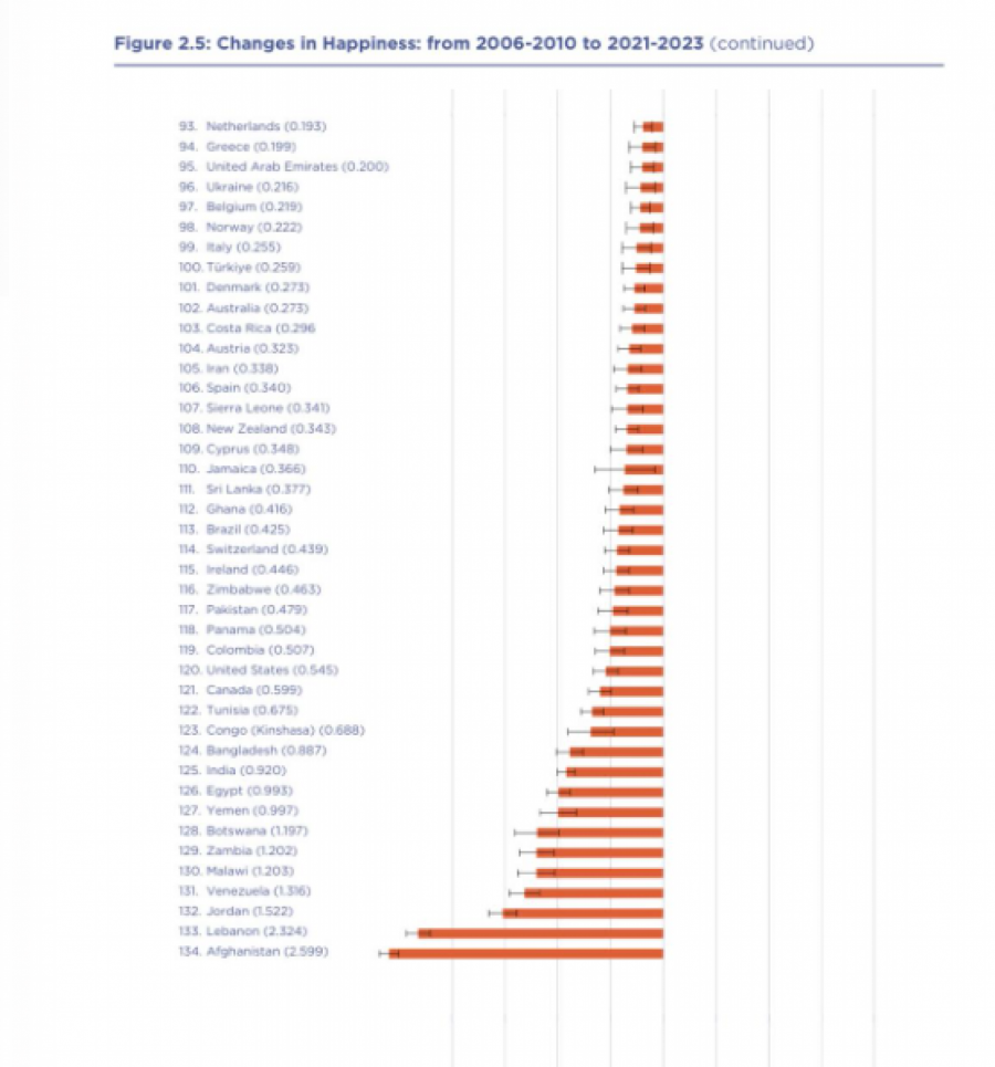 World Happiness Report