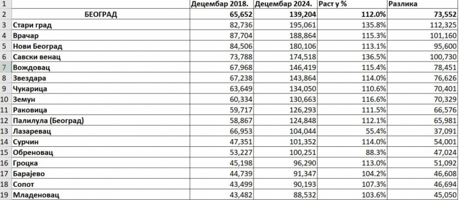 Nezaposlenost u Beogradu