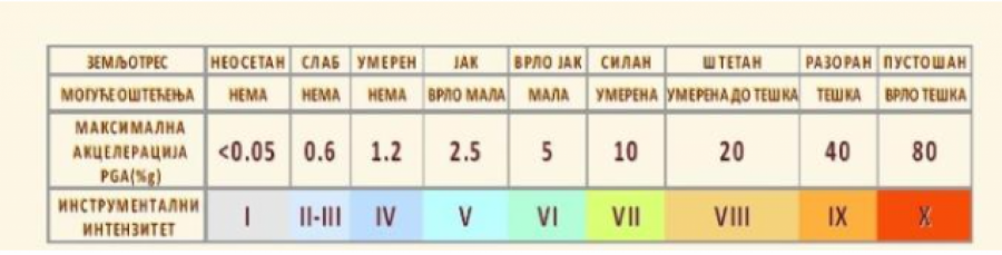zemljotres