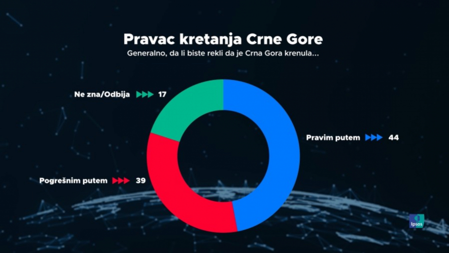Istraživanje IPSOS-a za Crnu Goru 2025.