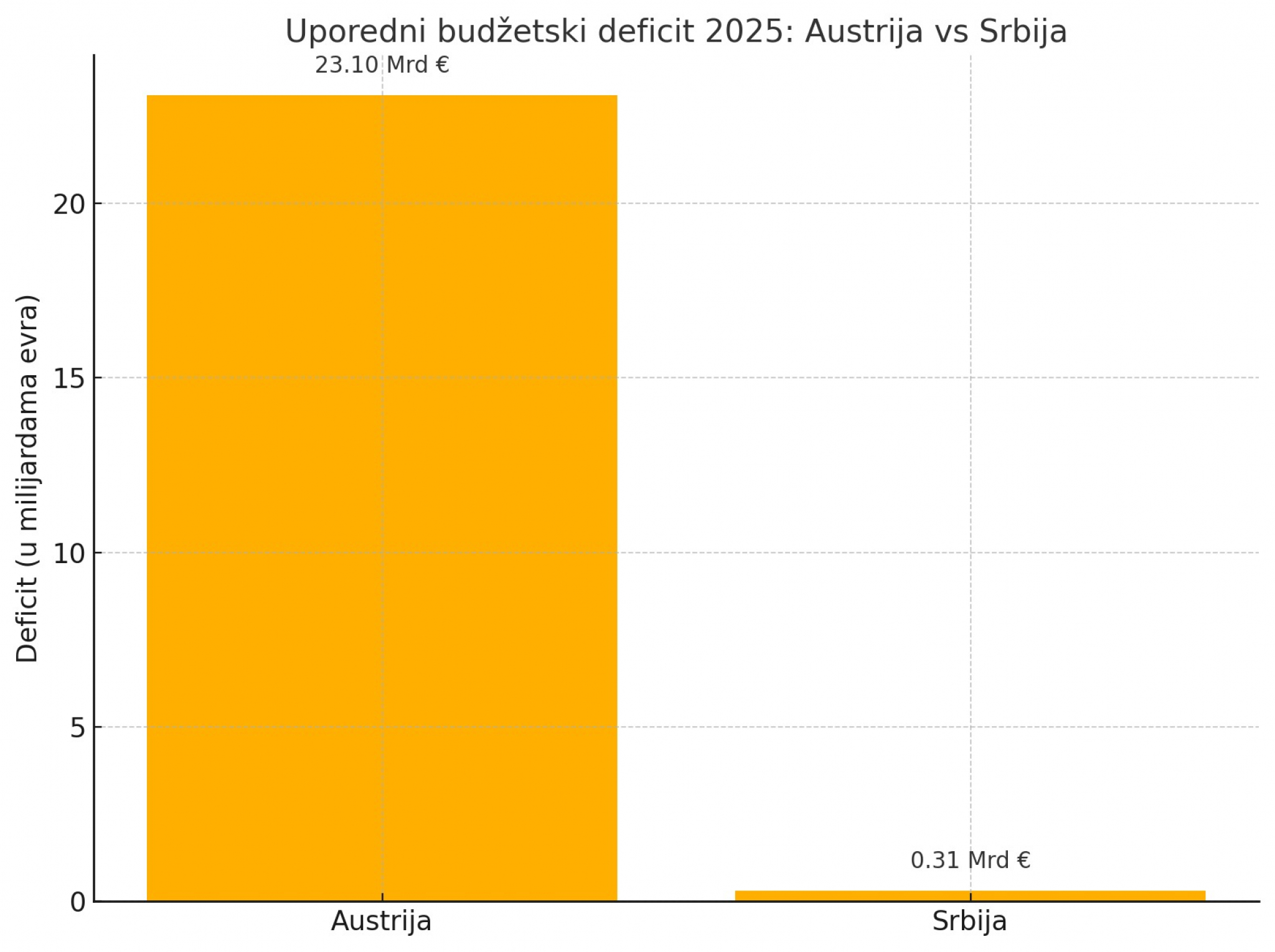 Poređenje sa Srbijom