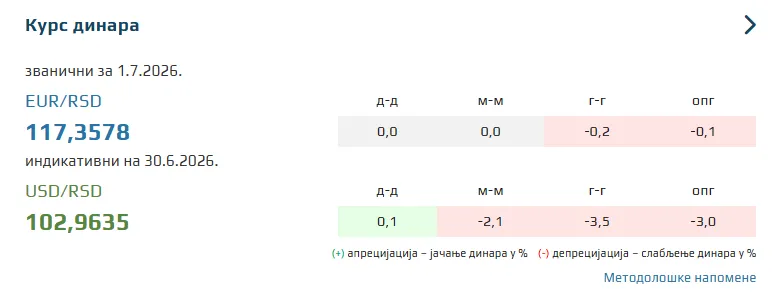 Kurs evra