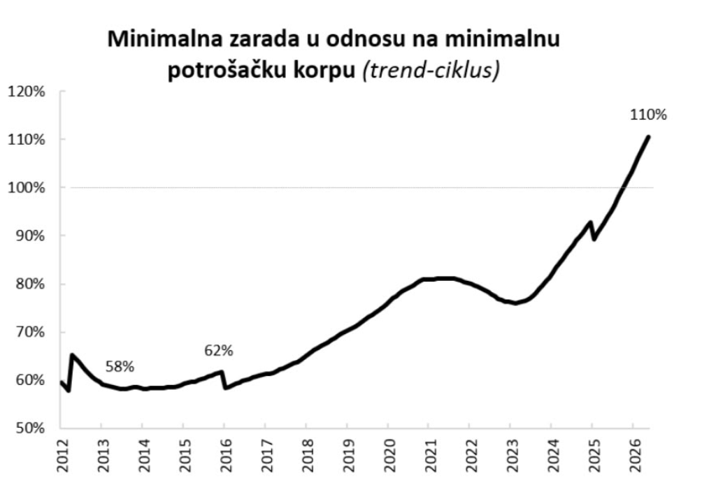 Potrošačka korpa Potrošačka korpa