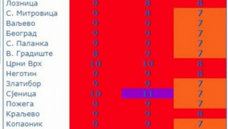 RHMZ UPOZORIO Cela Srbija narandžasta - UV indeks u crvenom