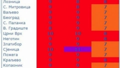 RHMZ UPOZORIO Cela Srbija narandžasta - UV indeks u crvenom