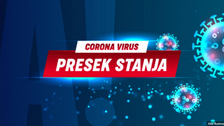 KORONA PRESEK ZA 17. OKTOBAR Pad broja novozaraženih!