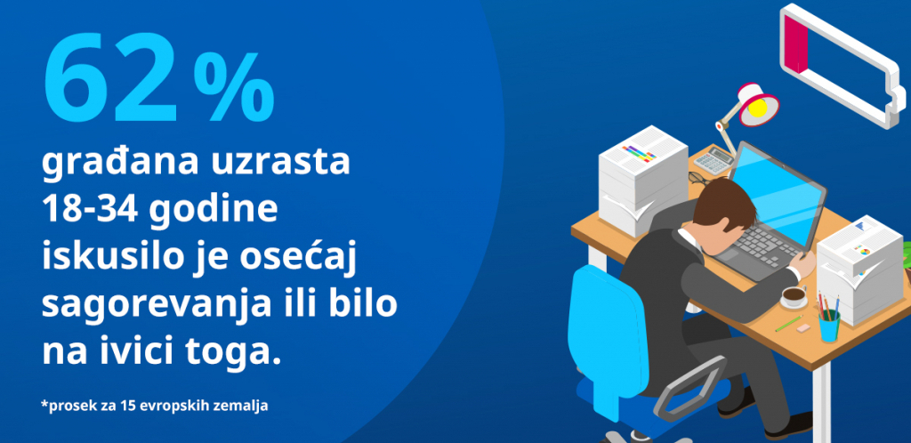 Trećina Evropljana oseća povećanu anksioznost: U Srbiji izražen sindrom sagorevanja