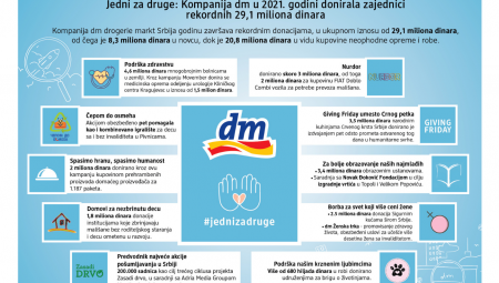 JEDNI ZA DRUGE: Kompanija dm u 2021. godini donirala zajednici rekordnih 29,1 miliona dinara